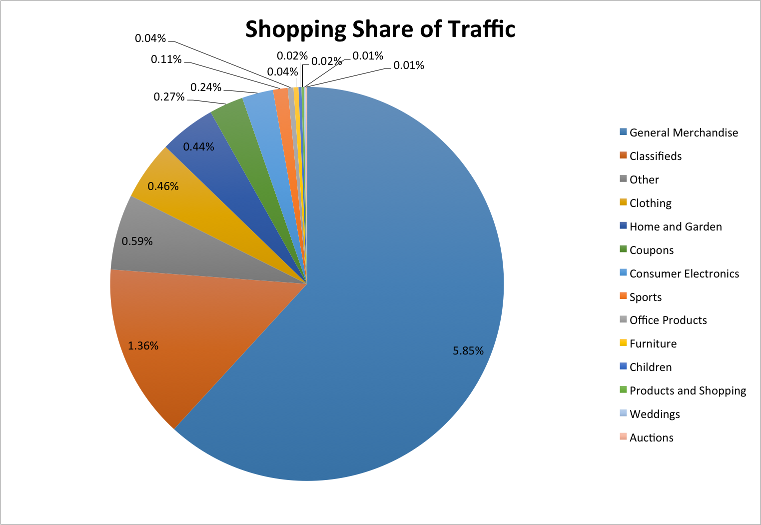 The Most Popular US Industries & Traffic Shares - Moz